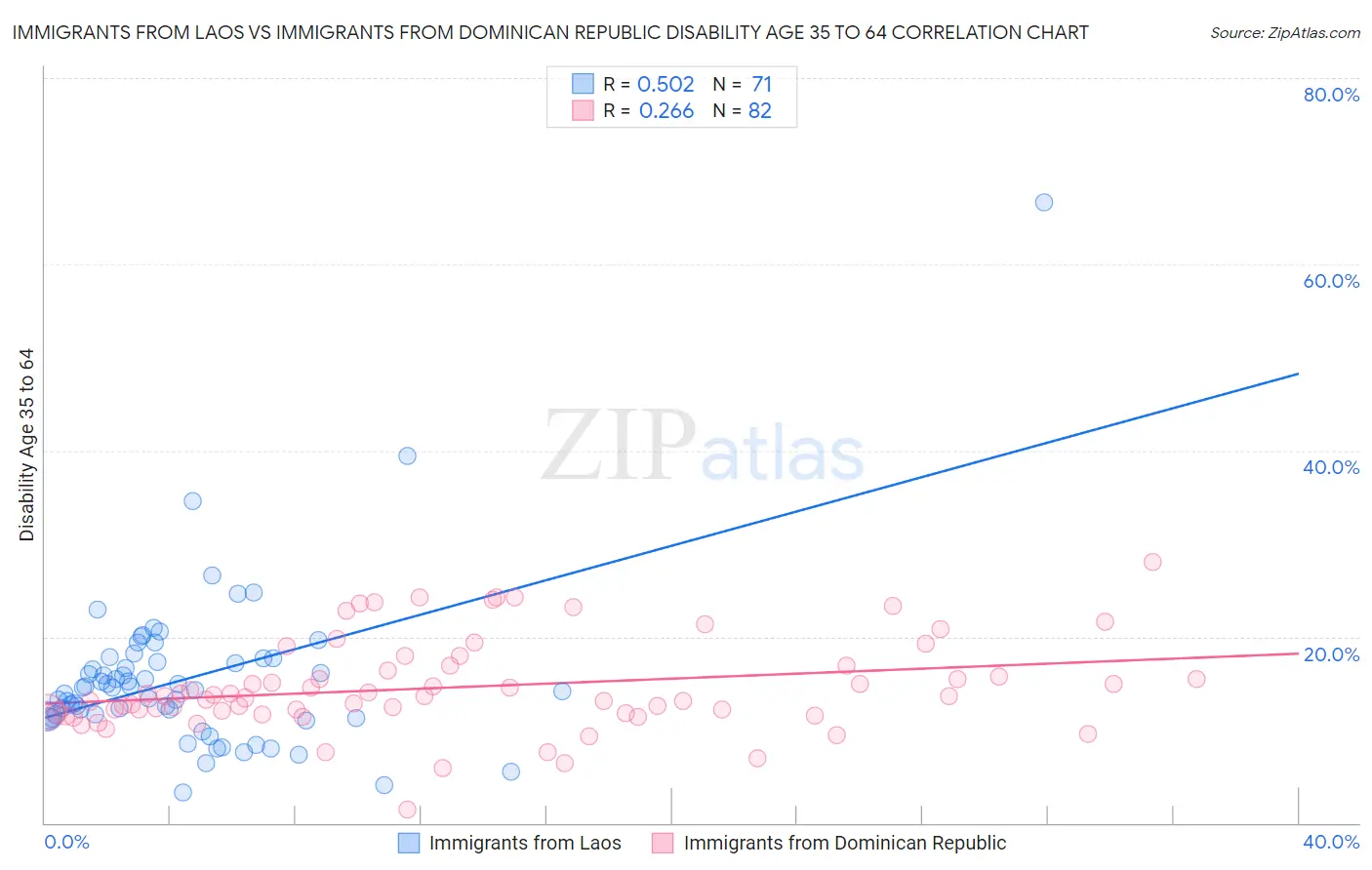 Immigrants from Laos vs Immigrants from Dominican Republic Disability Age 35 to 64
