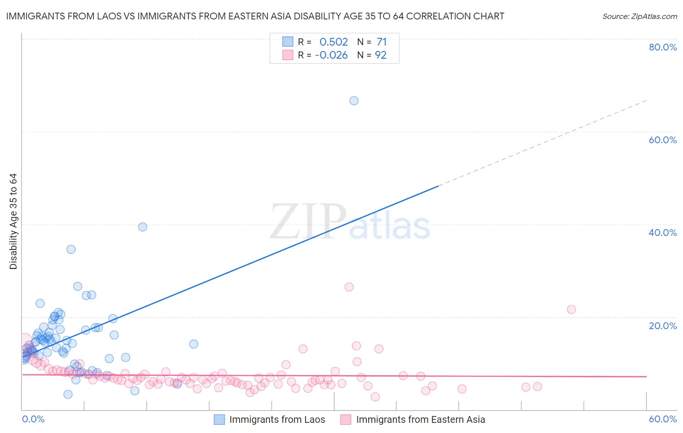 Immigrants from Laos vs Immigrants from Eastern Asia Disability Age 35 to 64
