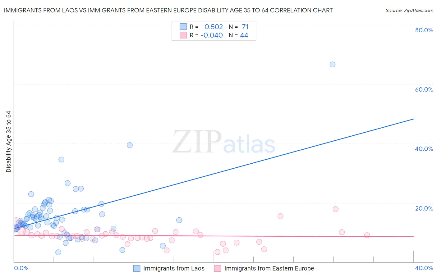 Immigrants from Laos vs Immigrants from Eastern Europe Disability Age 35 to 64