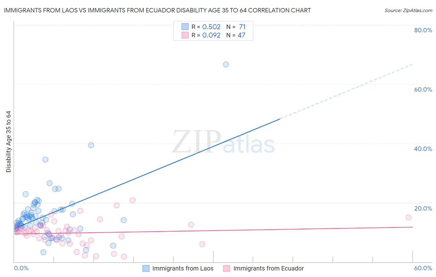 Immigrants from Laos vs Immigrants from Ecuador Disability Age 35 to 64