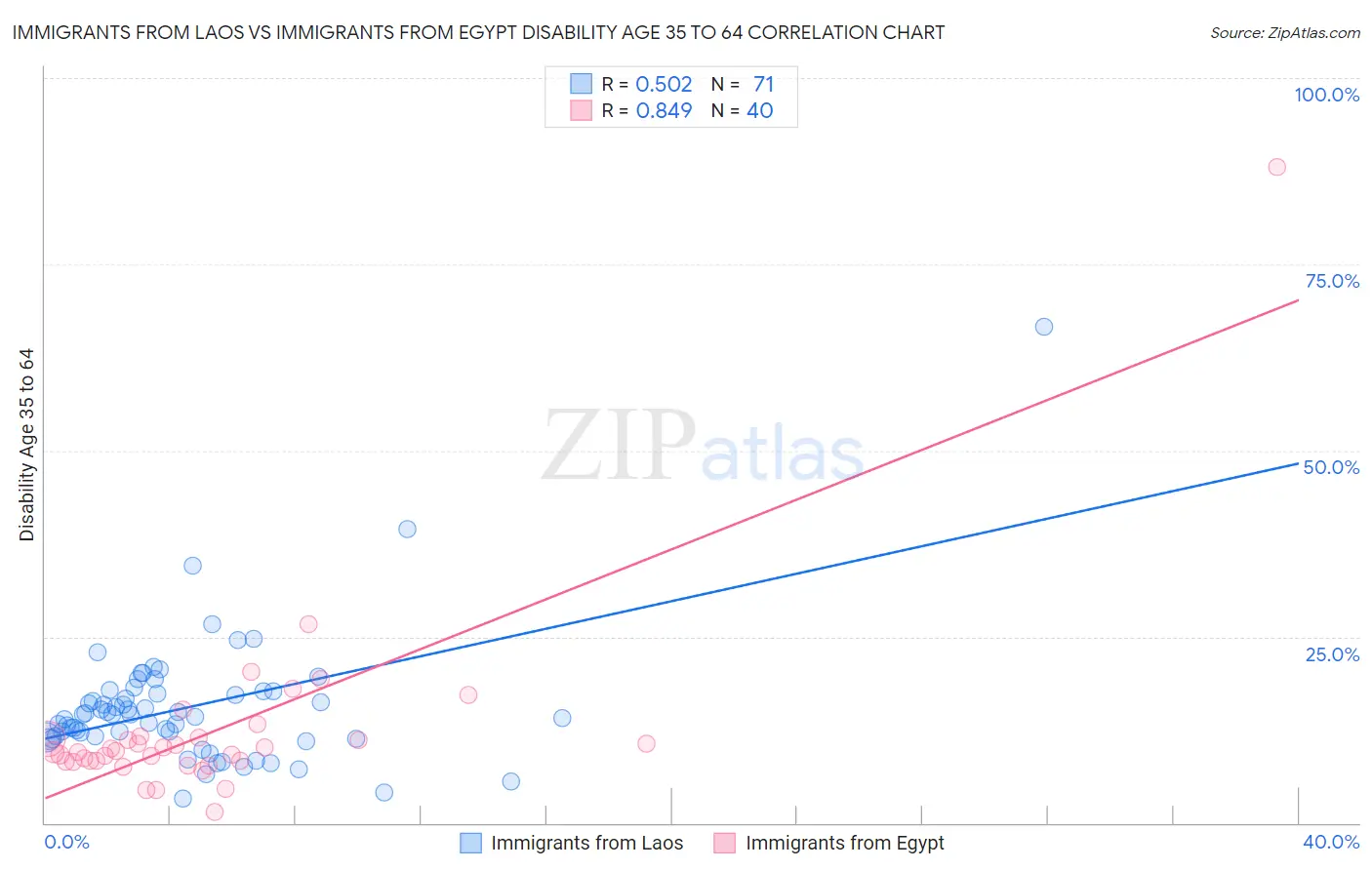 Immigrants from Laos vs Immigrants from Egypt Disability Age 35 to 64