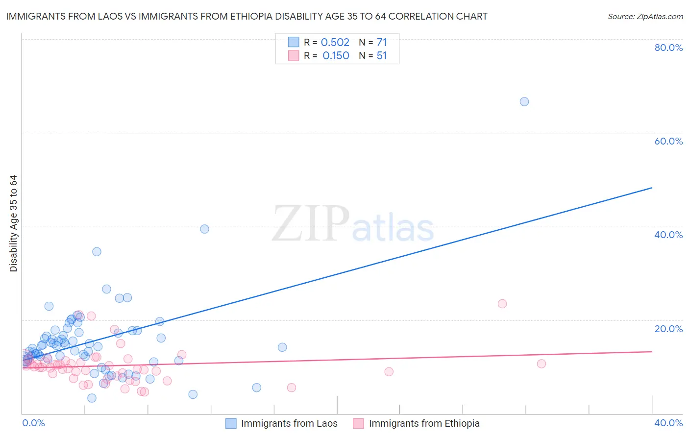 Immigrants from Laos vs Immigrants from Ethiopia Disability Age 35 to 64