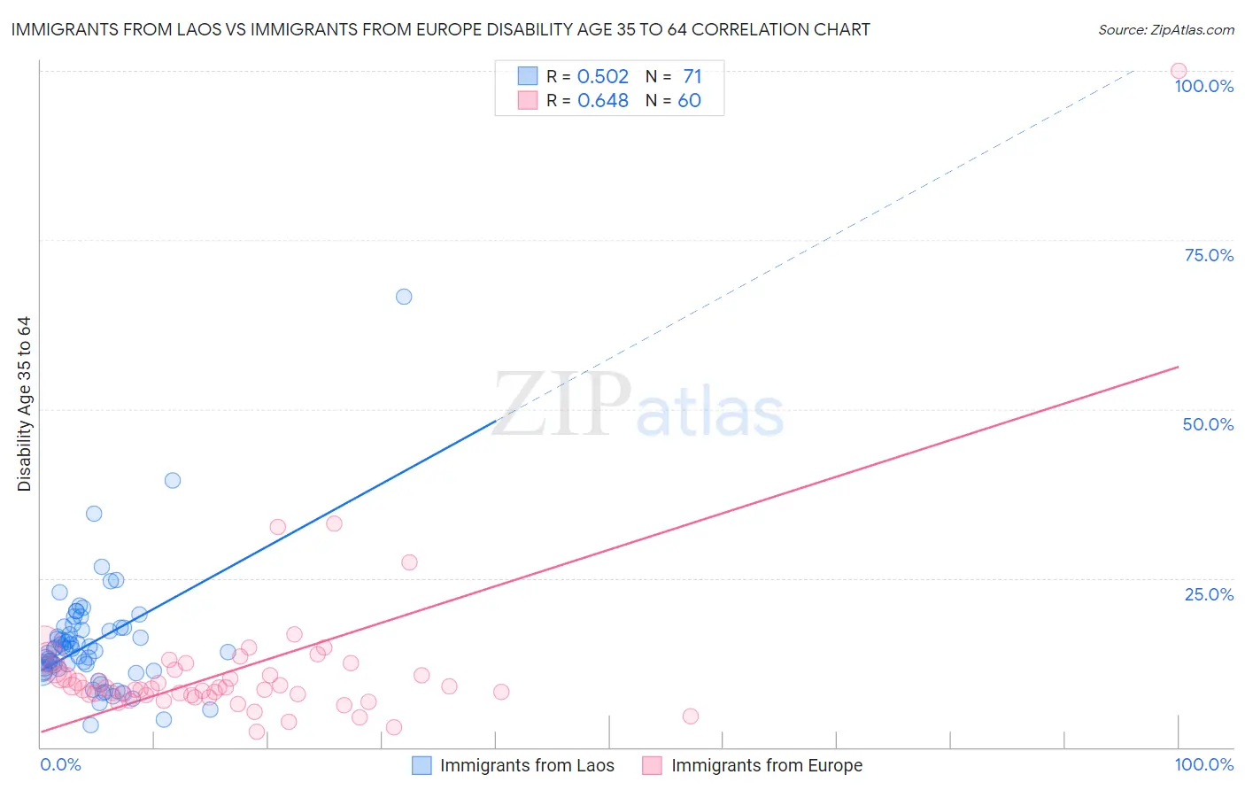 Immigrants from Laos vs Immigrants from Europe Disability Age 35 to 64