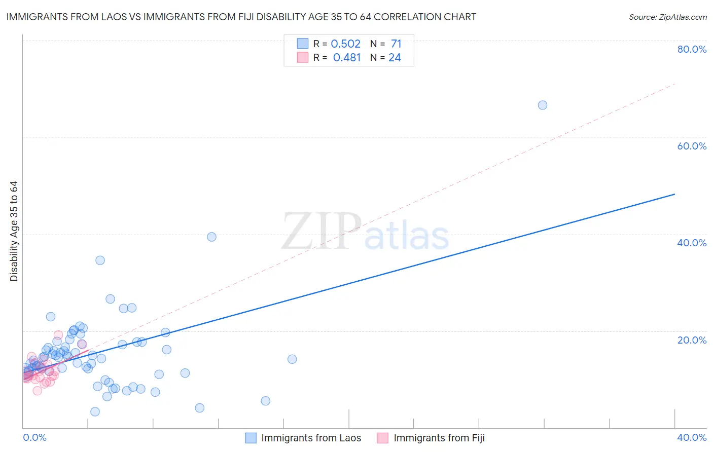 Immigrants from Laos vs Immigrants from Fiji Disability Age 35 to 64
