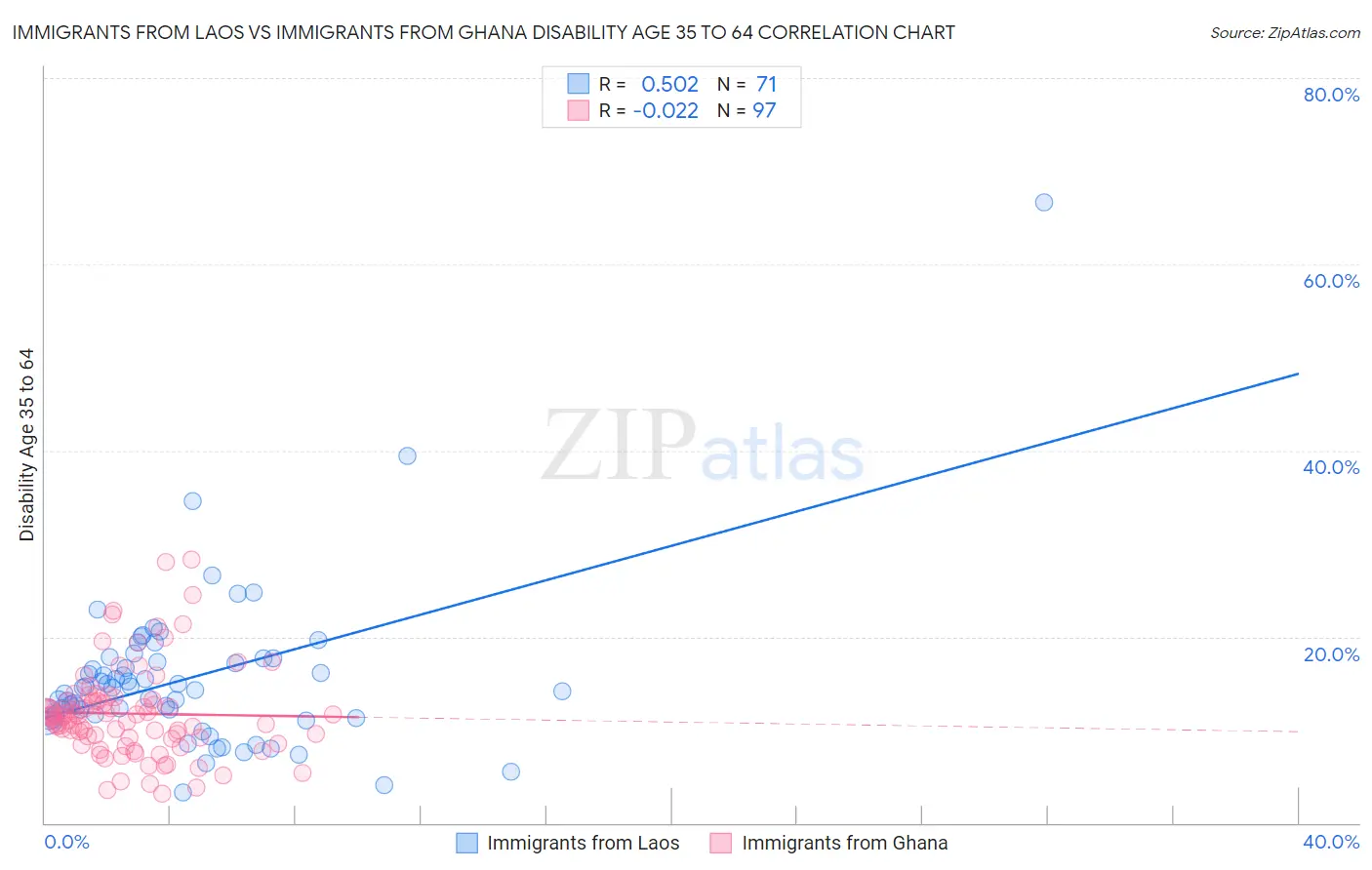 Immigrants from Laos vs Immigrants from Ghana Disability Age 35 to 64