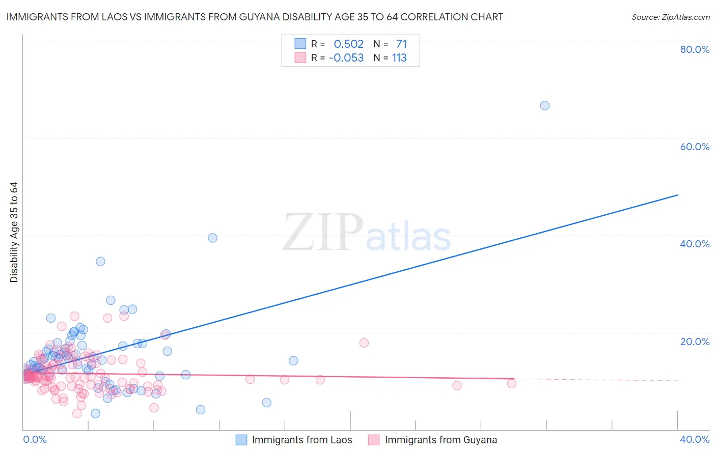 Immigrants from Laos vs Immigrants from Guyana Disability Age 35 to 64