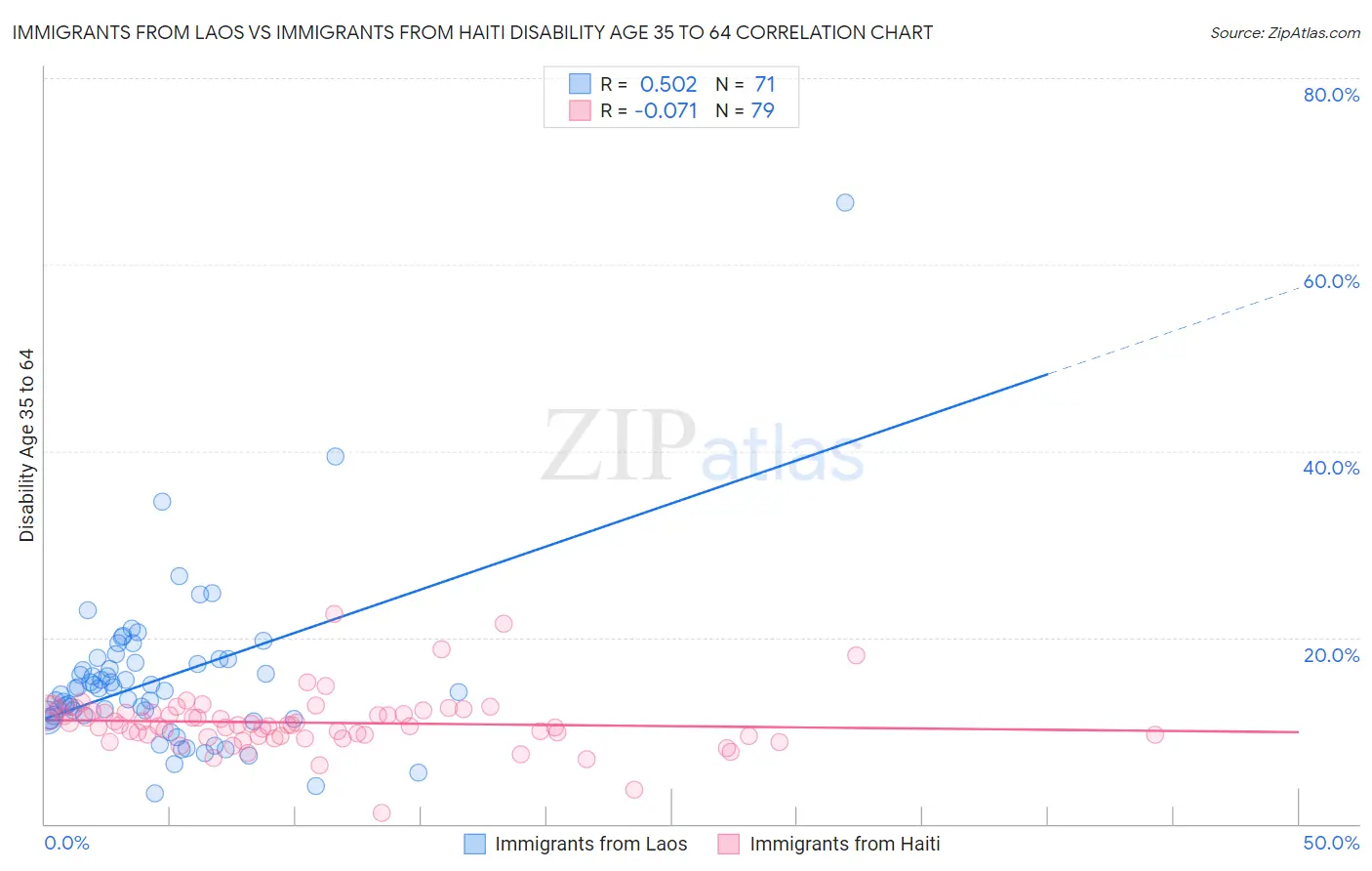 Immigrants from Laos vs Immigrants from Haiti Disability Age 35 to 64