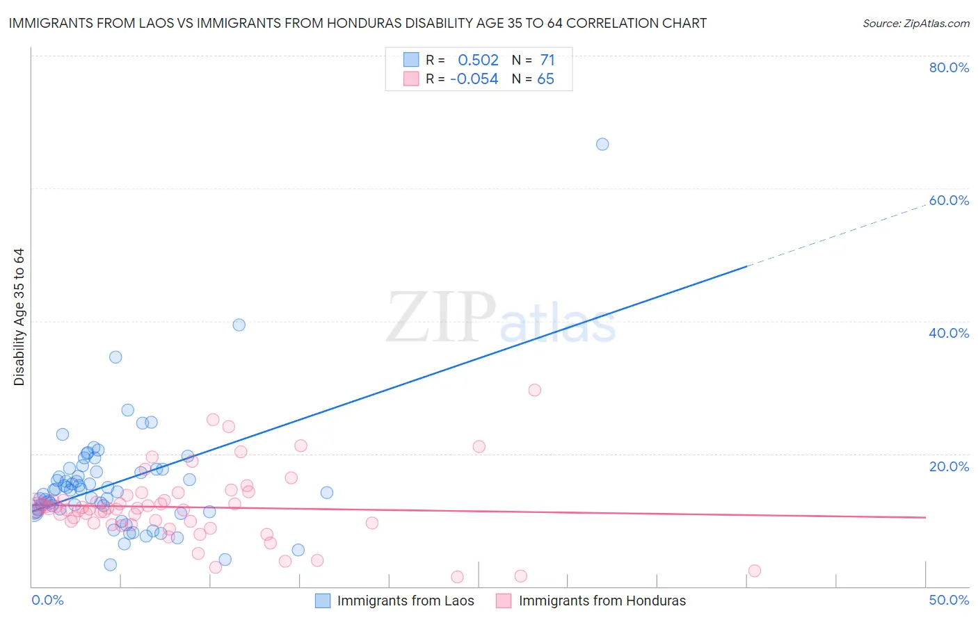 Immigrants from Laos vs Immigrants from Honduras Disability Age 35 to 64
