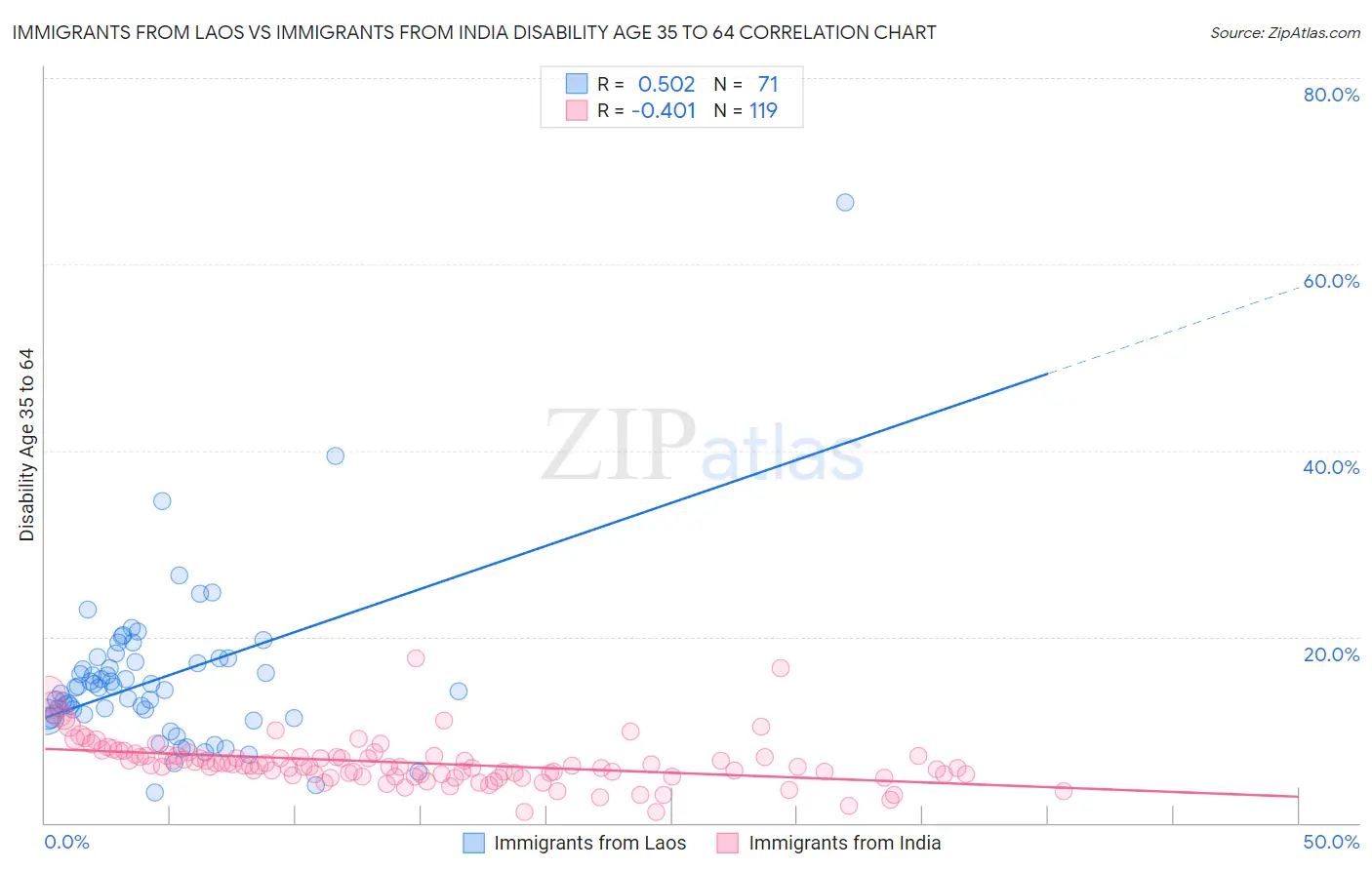 Immigrants from Laos vs Immigrants from India Disability Age 35 to 64