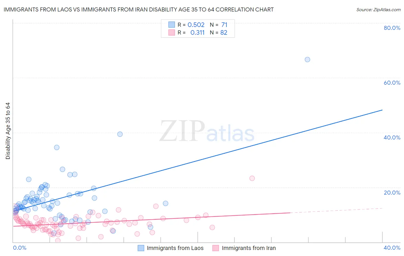 Immigrants from Laos vs Immigrants from Iran Disability Age 35 to 64