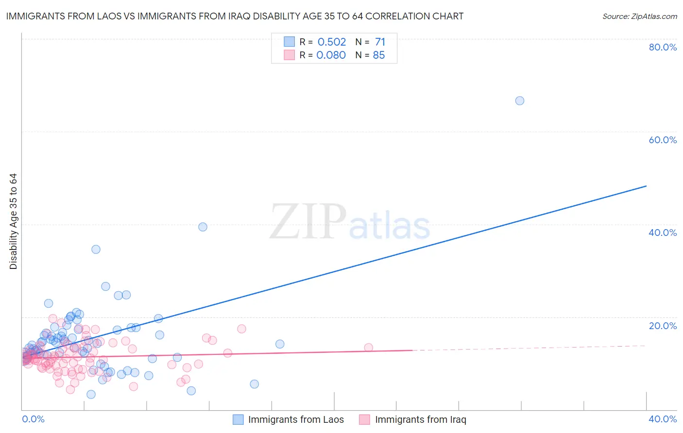 Immigrants from Laos vs Immigrants from Iraq Disability Age 35 to 64