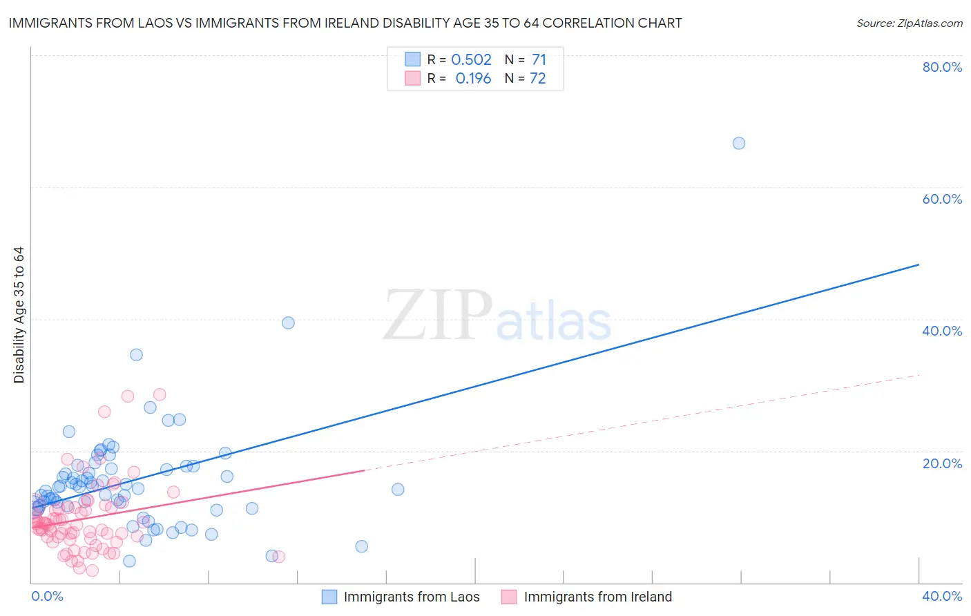Immigrants from Laos vs Immigrants from Ireland Disability Age 35 to 64