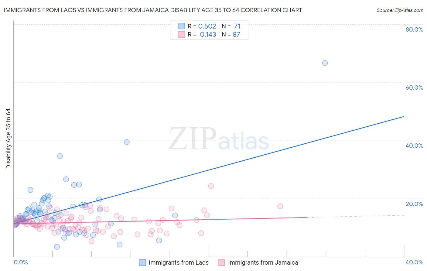 Immigrants from Laos vs Immigrants from Jamaica Disability Age 35 to 64