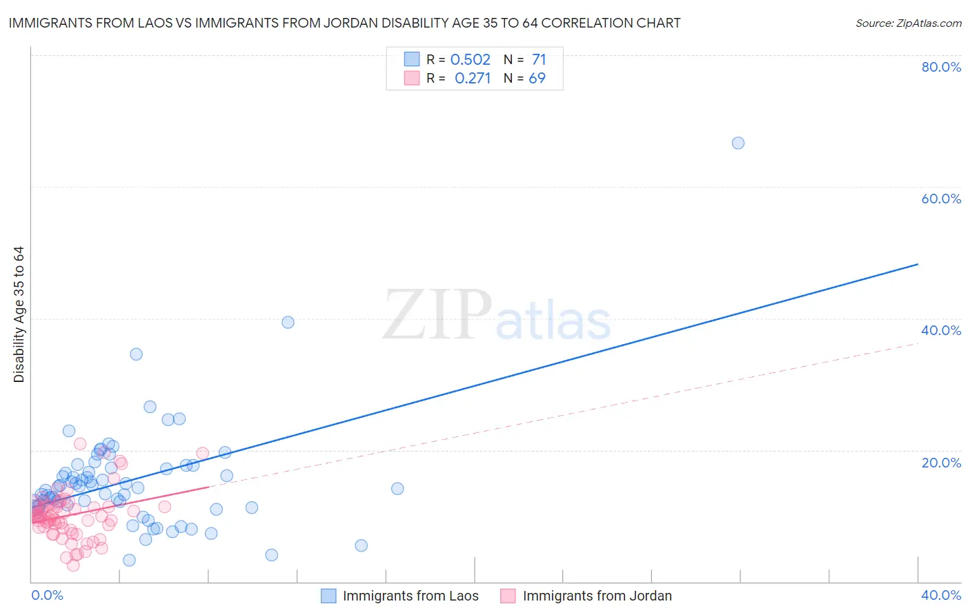 Immigrants from Laos vs Immigrants from Jordan Disability Age 35 to 64