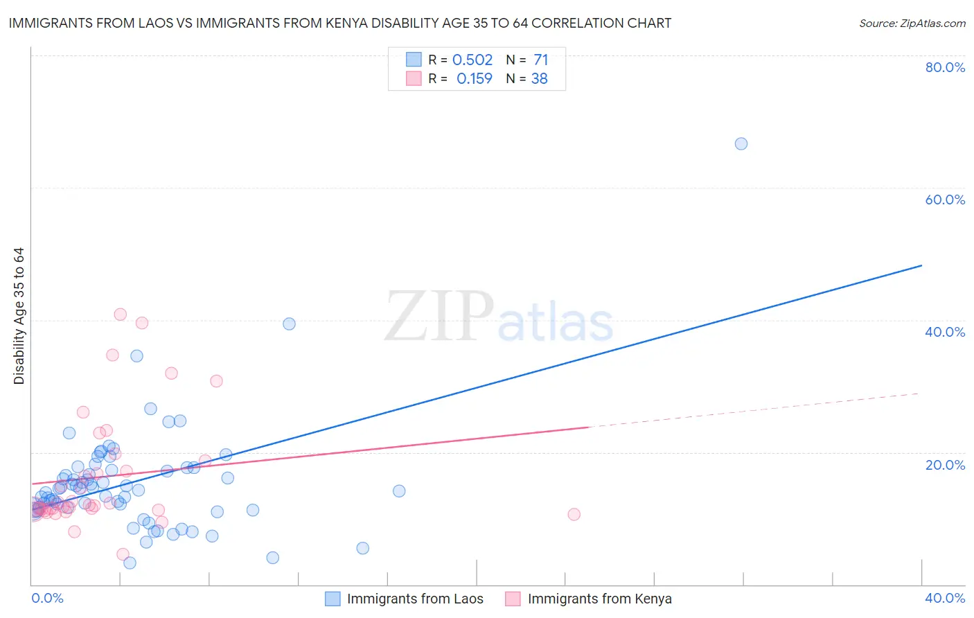 Immigrants from Laos vs Immigrants from Kenya Disability Age 35 to 64