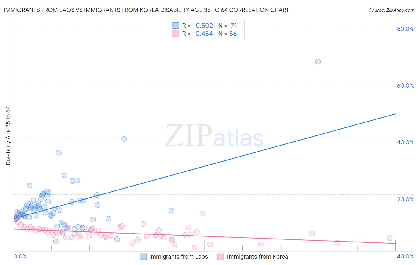 Immigrants from Laos vs Immigrants from Korea Disability Age 35 to 64