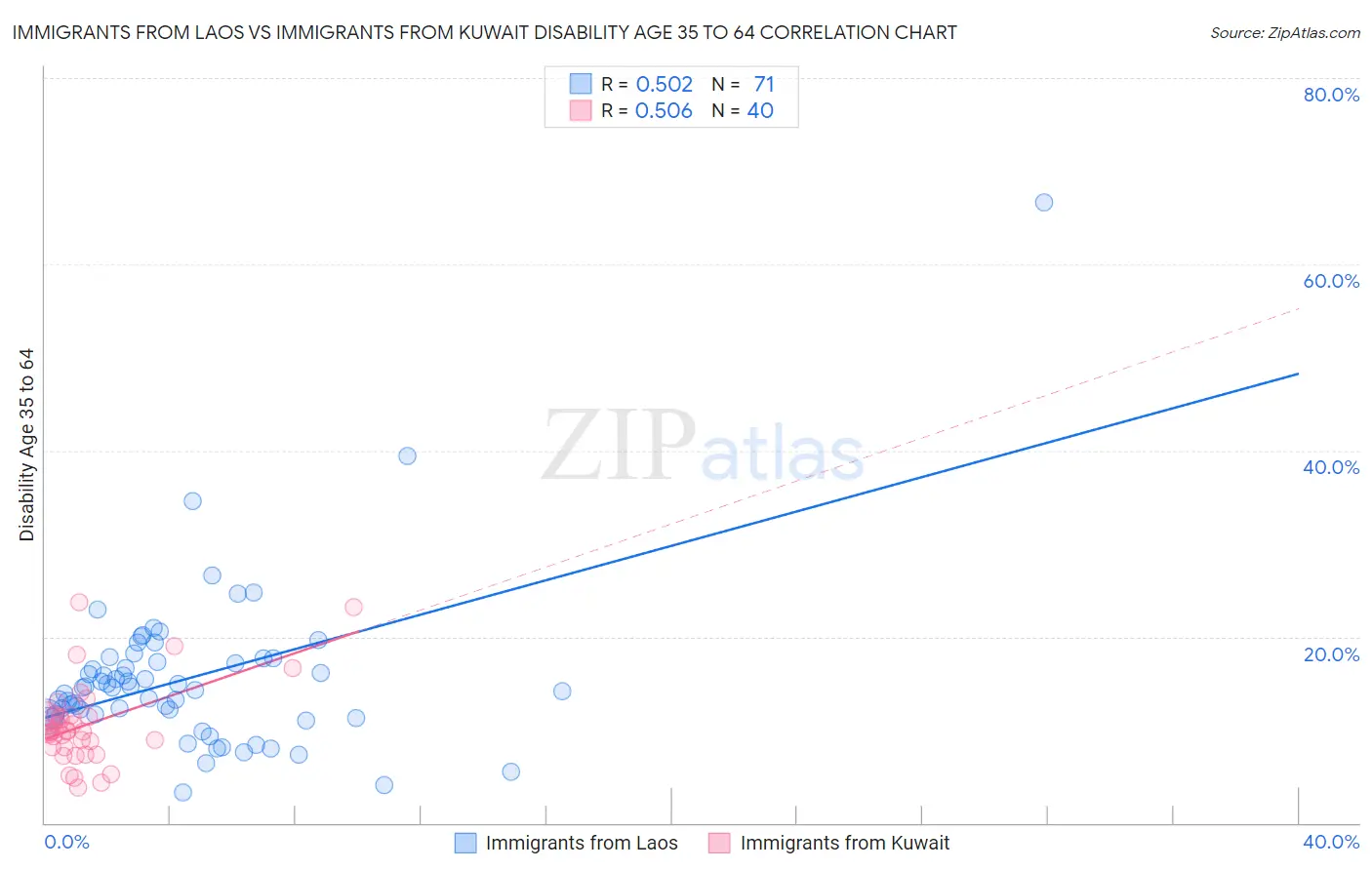Immigrants from Laos vs Immigrants from Kuwait Disability Age 35 to 64