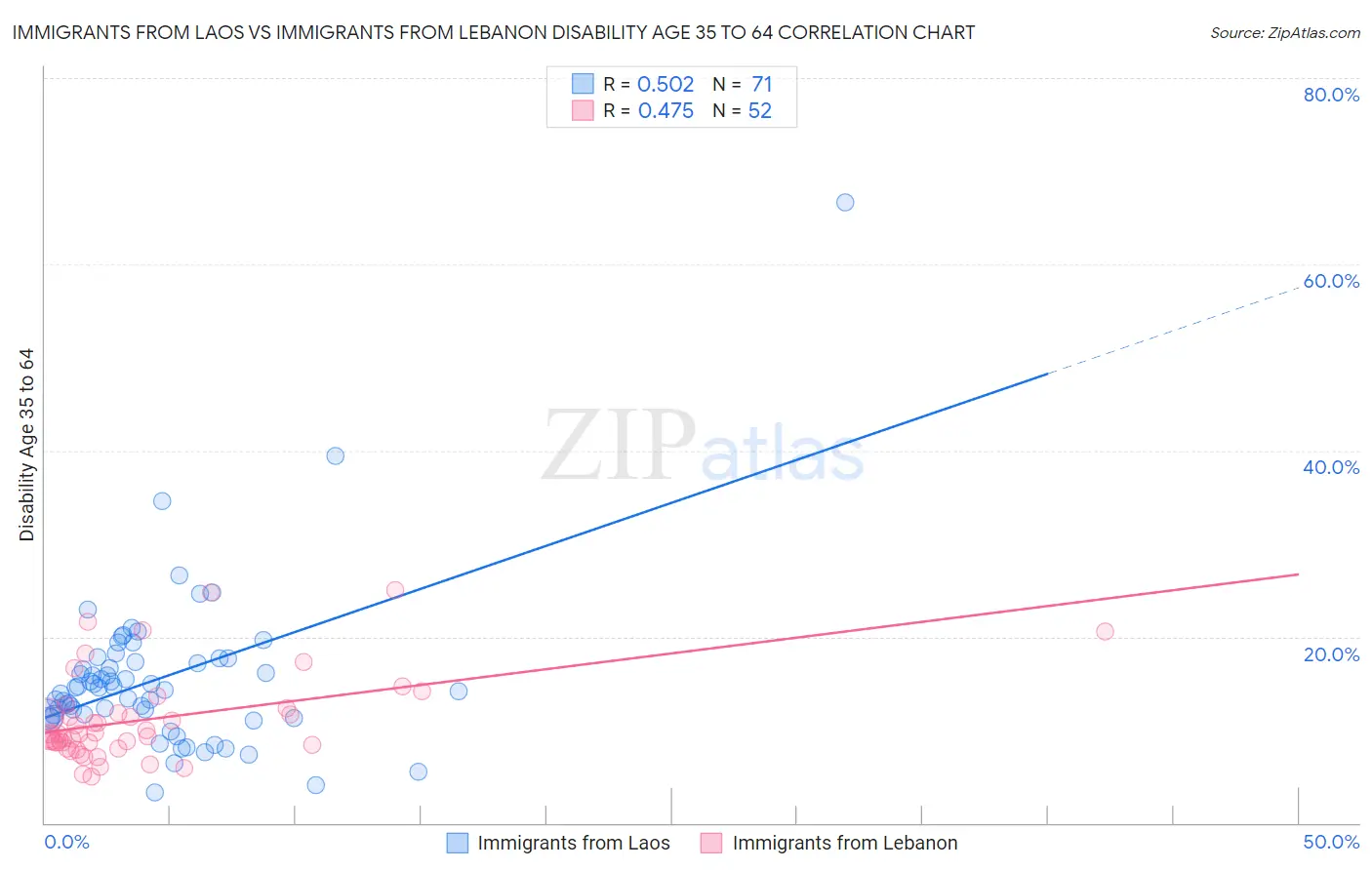 Immigrants from Laos vs Immigrants from Lebanon Disability Age 35 to 64
