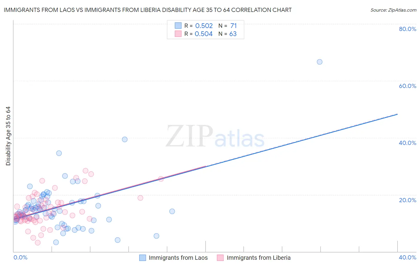Immigrants from Laos vs Immigrants from Liberia Disability Age 35 to 64