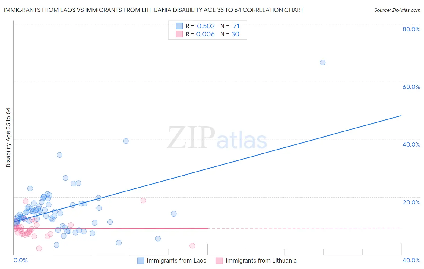 Immigrants from Laos vs Immigrants from Lithuania Disability Age 35 to 64