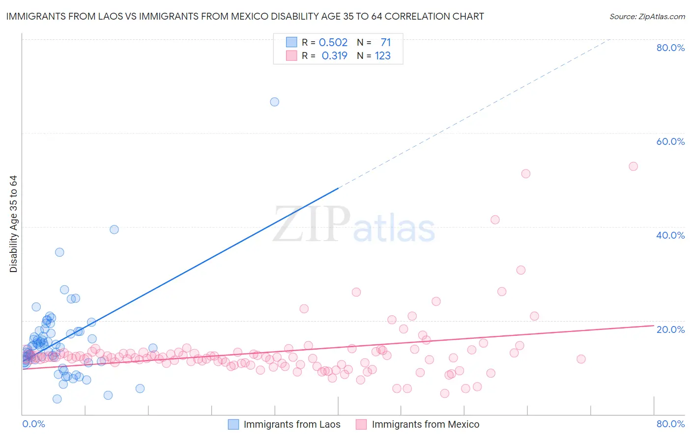 Immigrants from Laos vs Immigrants from Mexico Disability Age 35 to 64