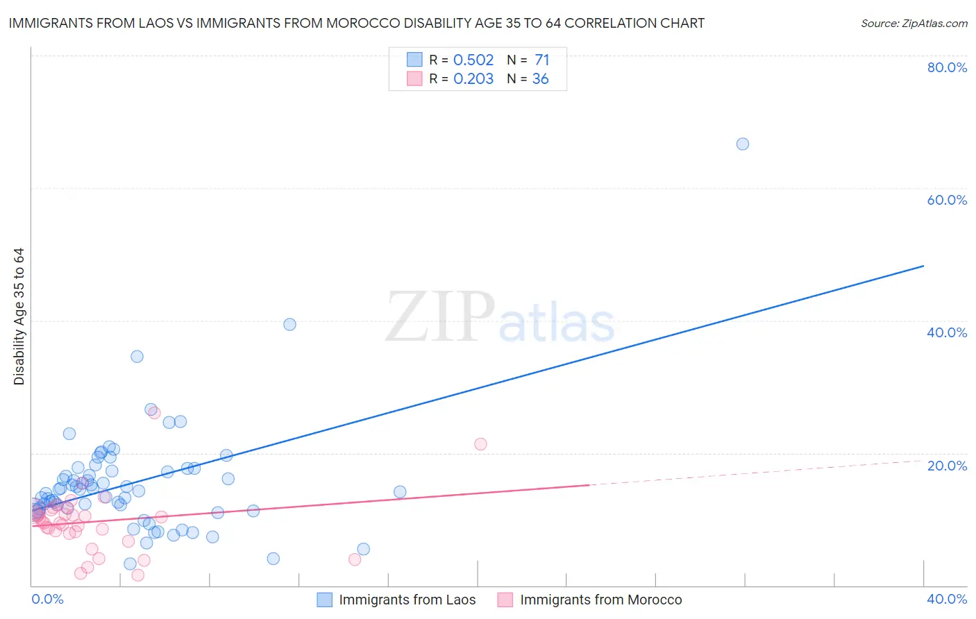 Immigrants from Laos vs Immigrants from Morocco Disability Age 35 to 64