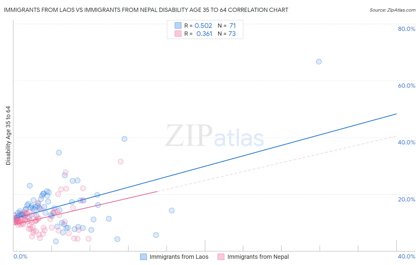 Immigrants from Laos vs Immigrants from Nepal Disability Age 35 to 64