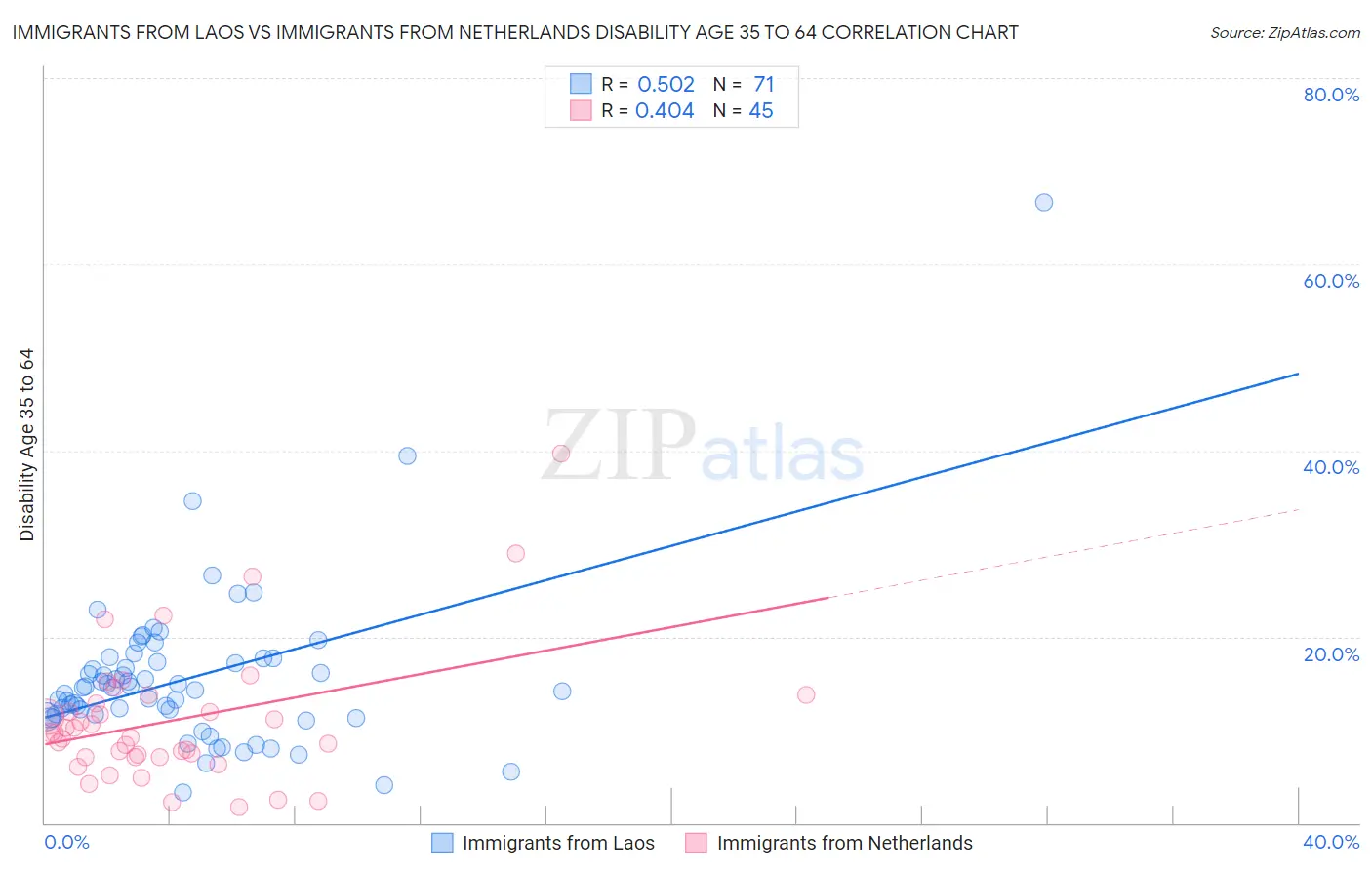 Immigrants from Laos vs Immigrants from Netherlands Disability Age 35 to 64