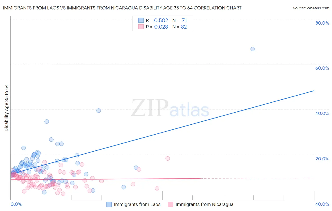 Immigrants from Laos vs Immigrants from Nicaragua Disability Age 35 to 64