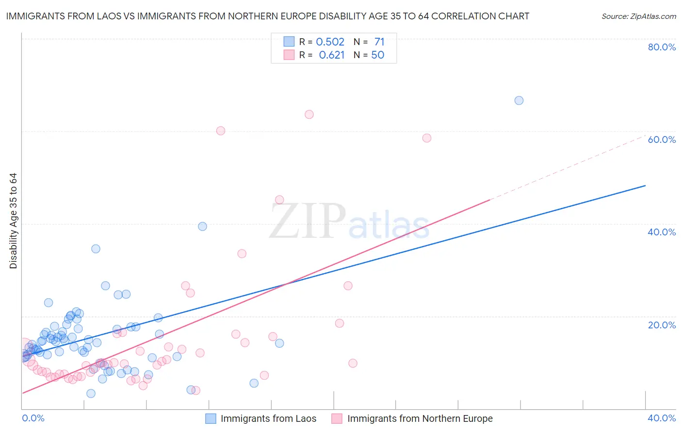 Immigrants from Laos vs Immigrants from Northern Europe Disability Age 35 to 64