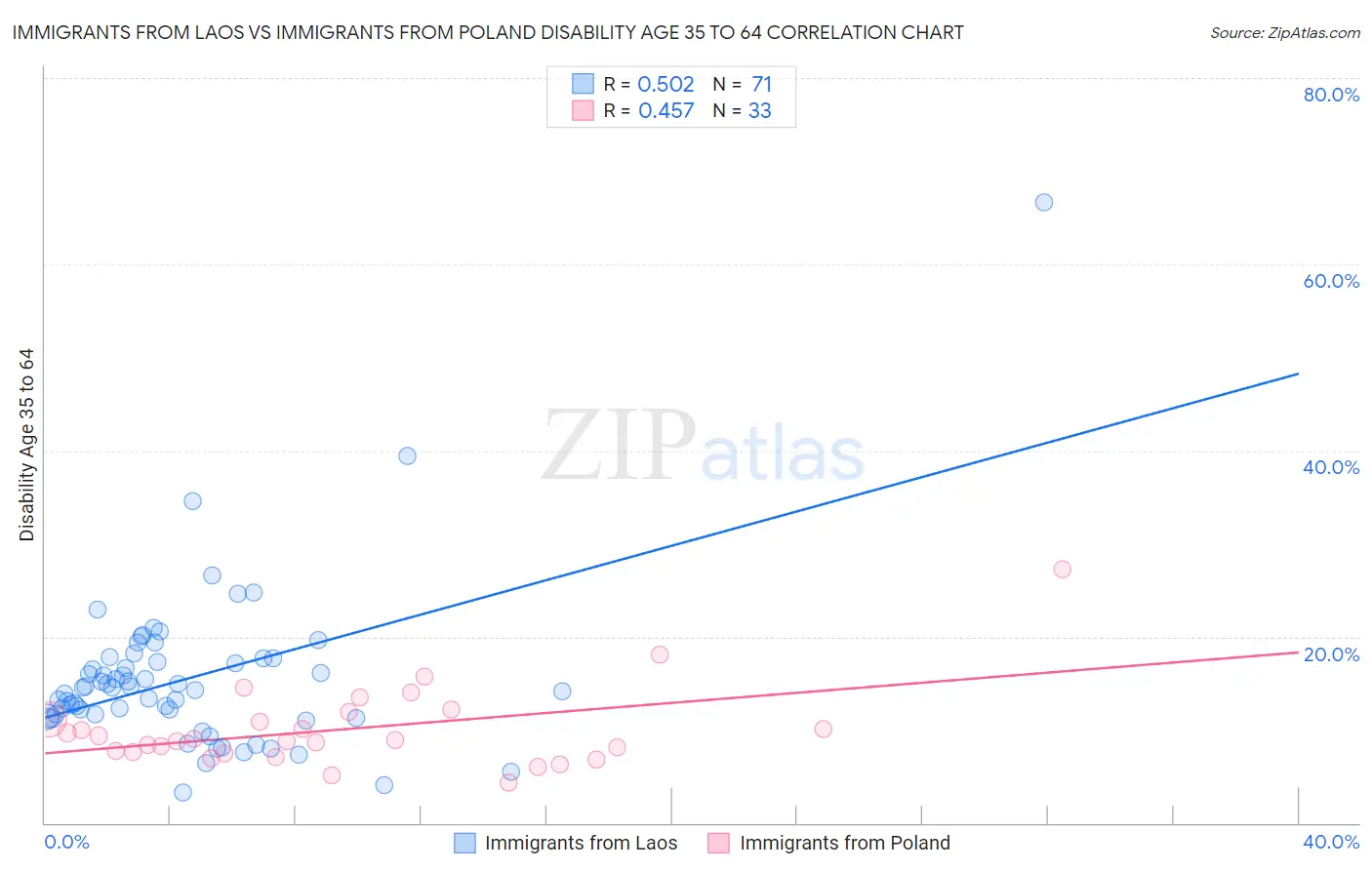 Immigrants from Laos vs Immigrants from Poland Disability Age 35 to 64