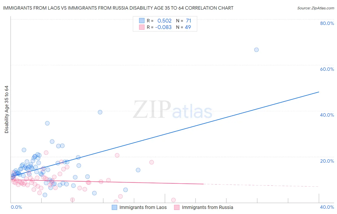 Immigrants from Laos vs Immigrants from Russia Disability Age 35 to 64