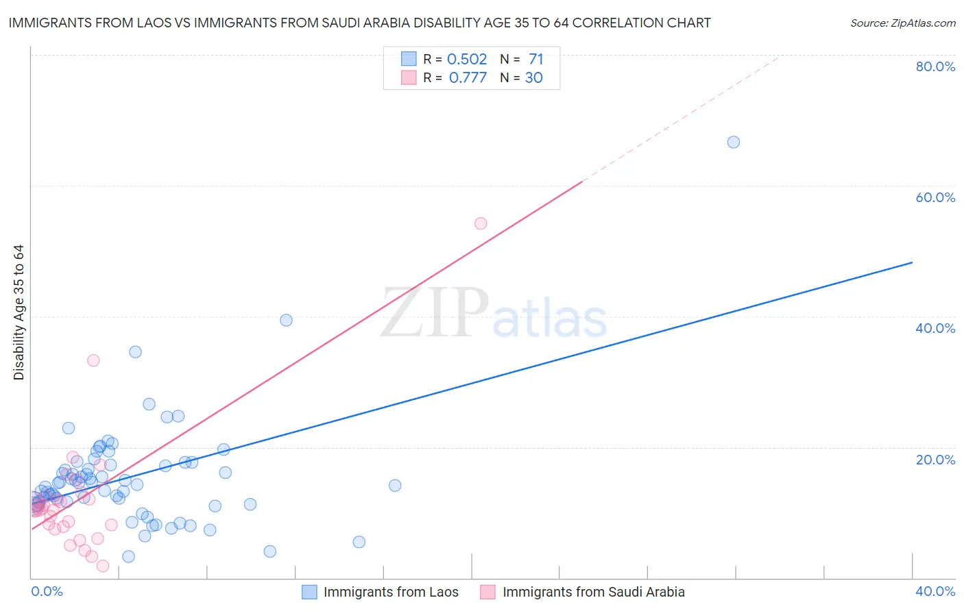 Immigrants from Laos vs Immigrants from Saudi Arabia Disability Age 35 to 64