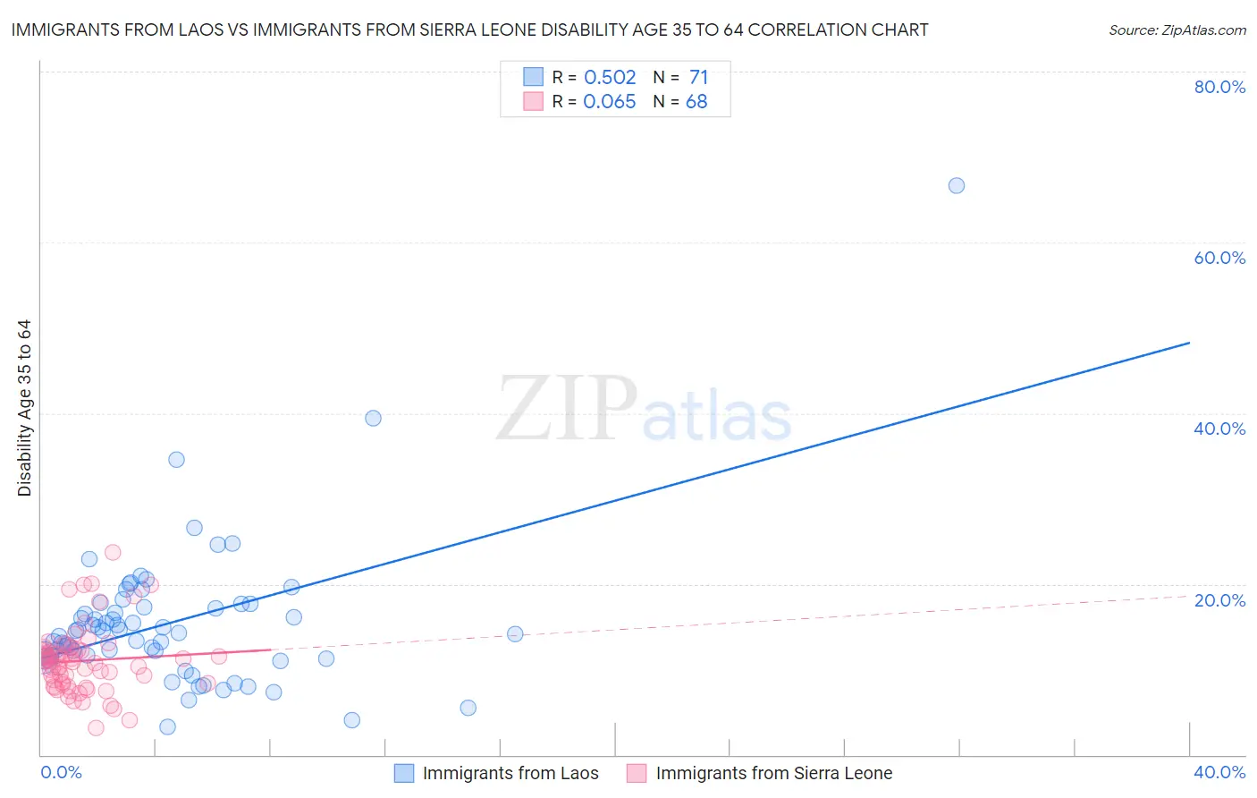 Immigrants from Laos vs Immigrants from Sierra Leone Disability Age 35 to 64