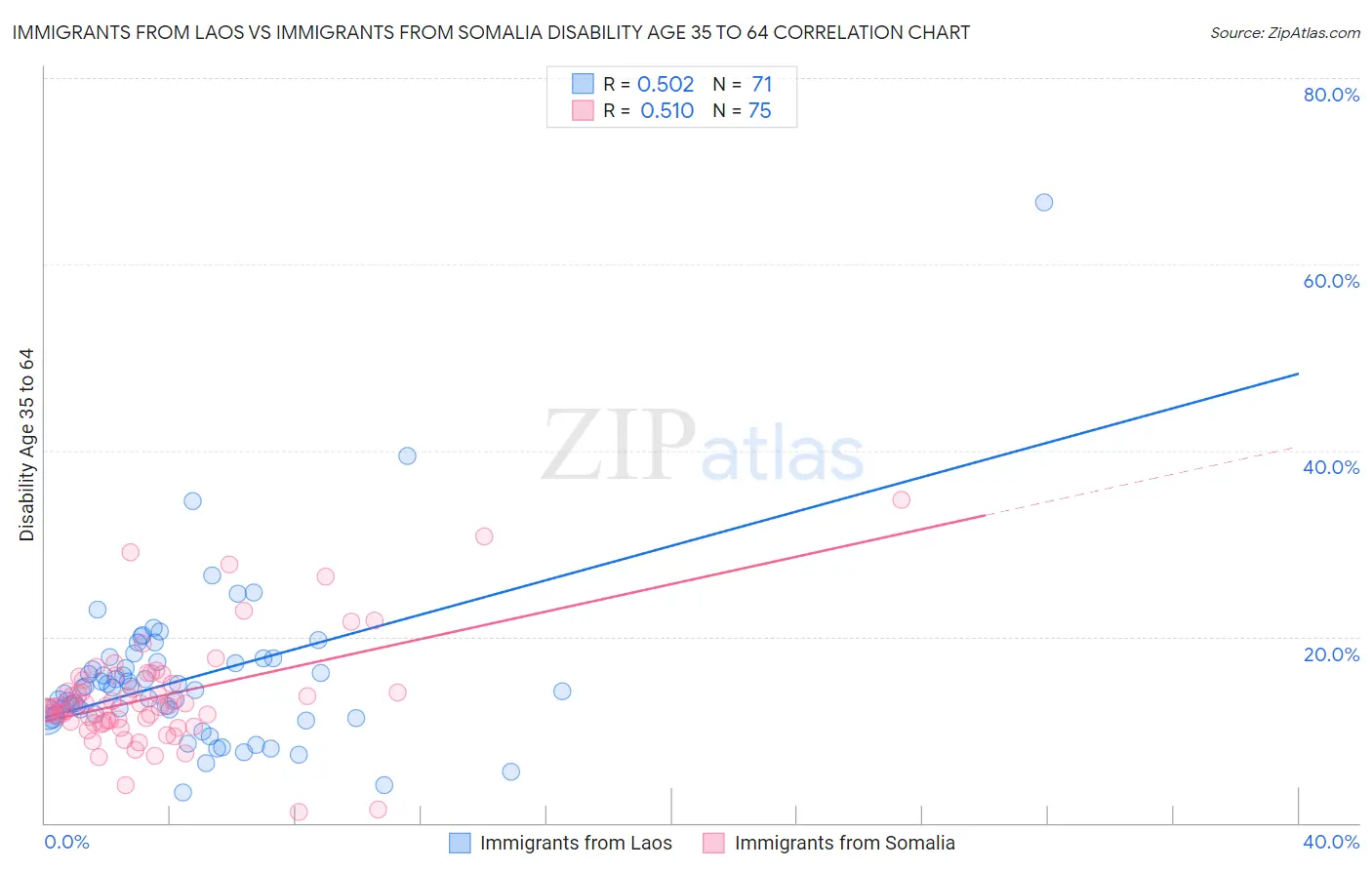 Immigrants from Laos vs Immigrants from Somalia Disability Age 35 to 64
