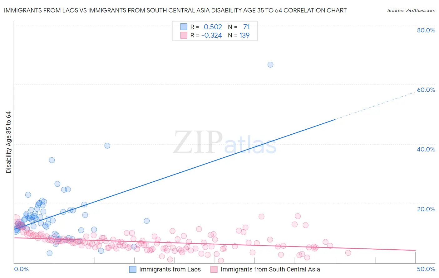 Immigrants from Laos vs Immigrants from South Central Asia Disability Age 35 to 64