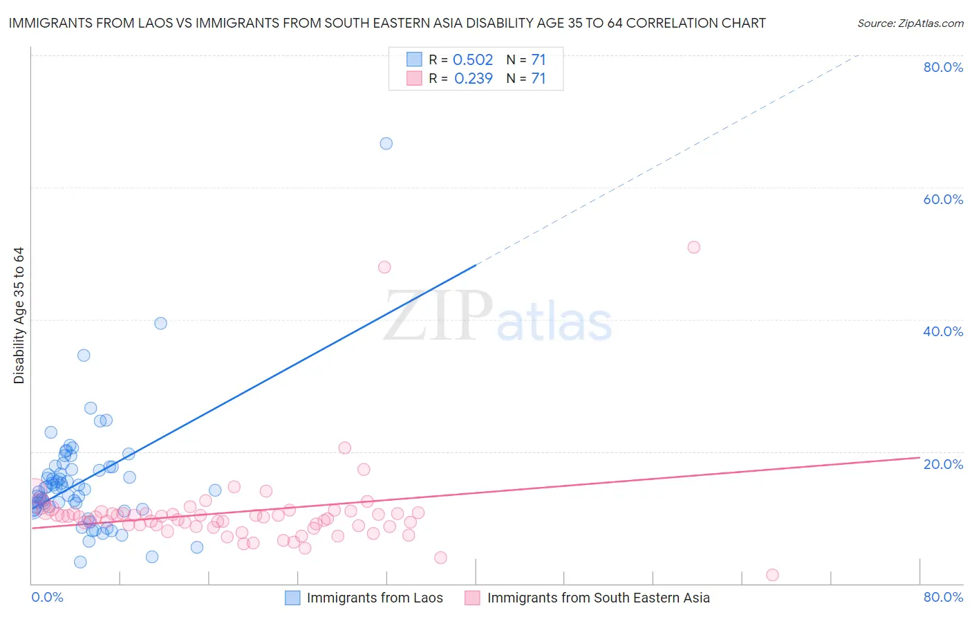 Immigrants from Laos vs Immigrants from South Eastern Asia Disability Age 35 to 64