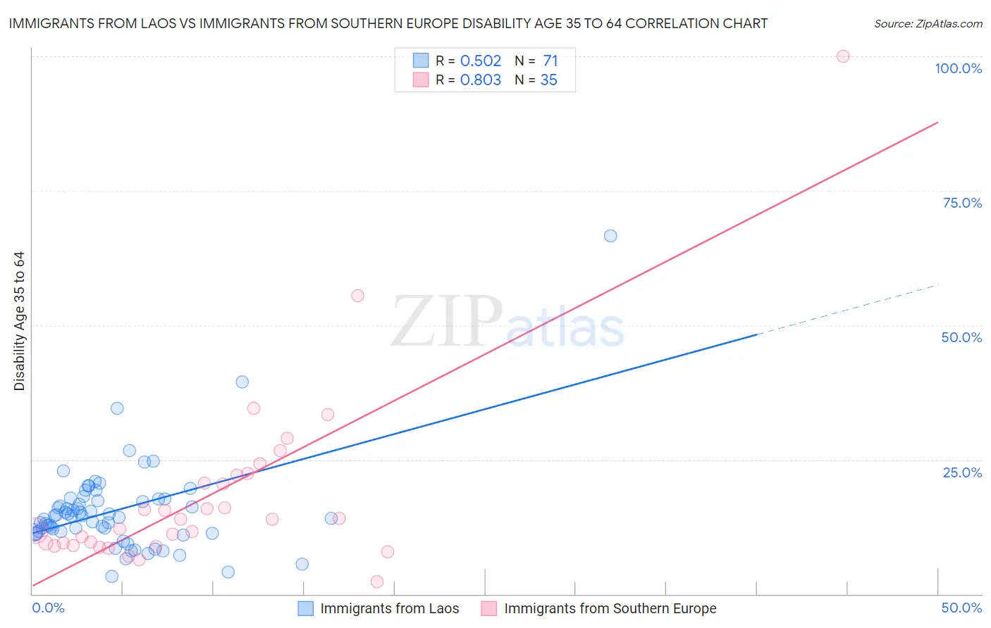 Immigrants from Laos vs Immigrants from Southern Europe Disability Age 35 to 64