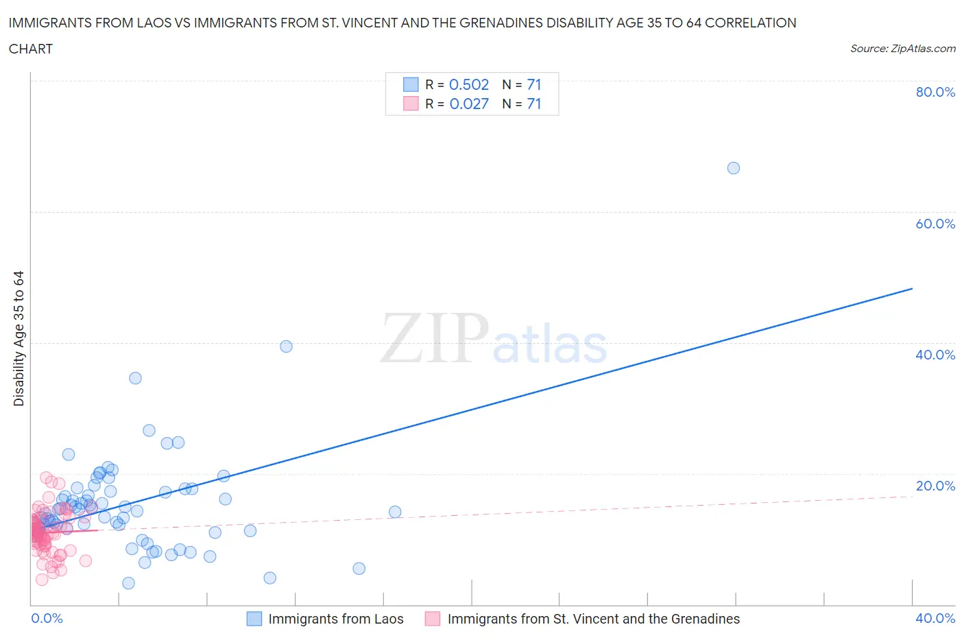 Immigrants from Laos vs Immigrants from St. Vincent and the Grenadines Disability Age 35 to 64