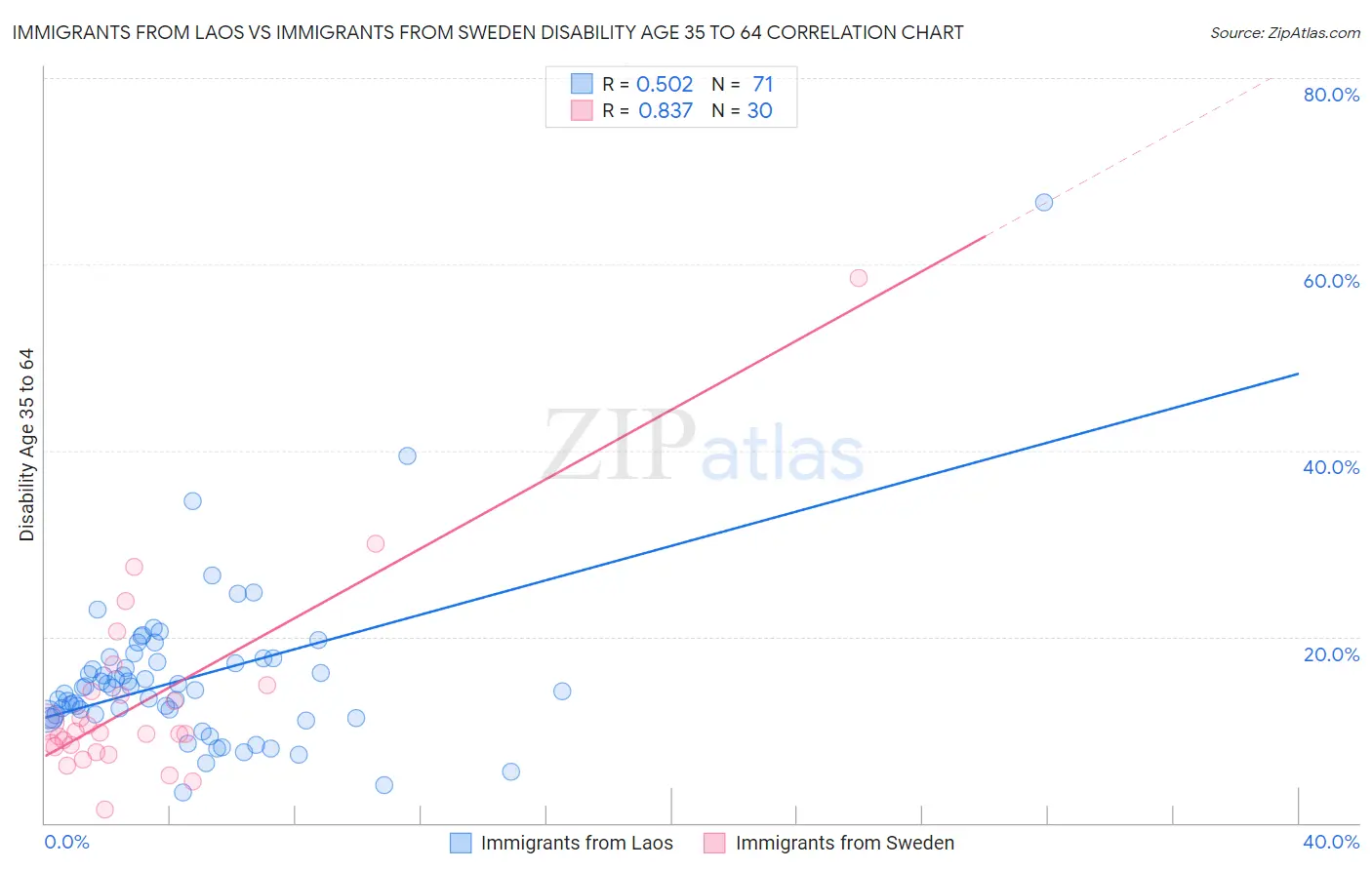Immigrants from Laos vs Immigrants from Sweden Disability Age 35 to 64