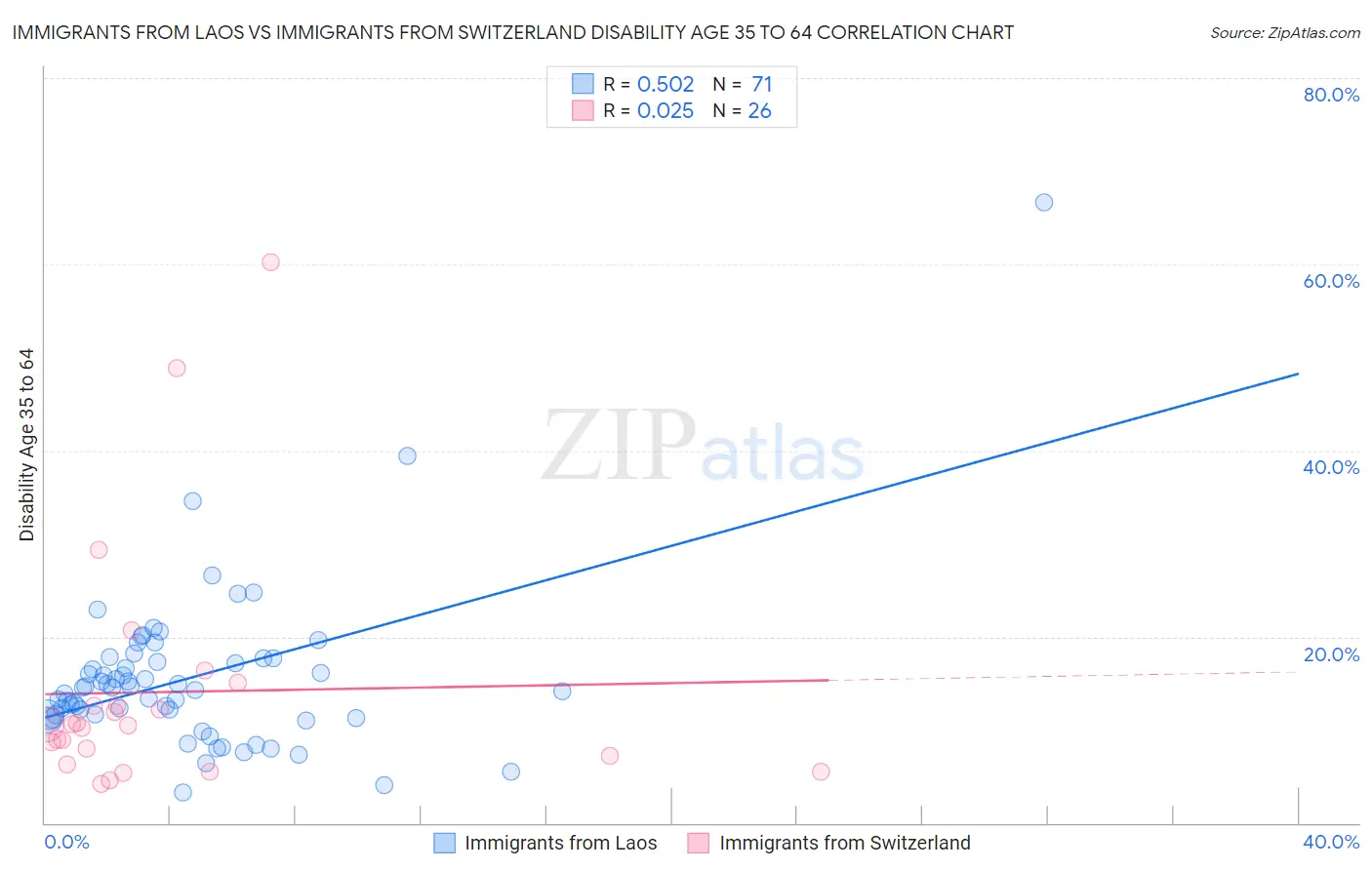 Immigrants from Laos vs Immigrants from Switzerland Disability Age 35 to 64