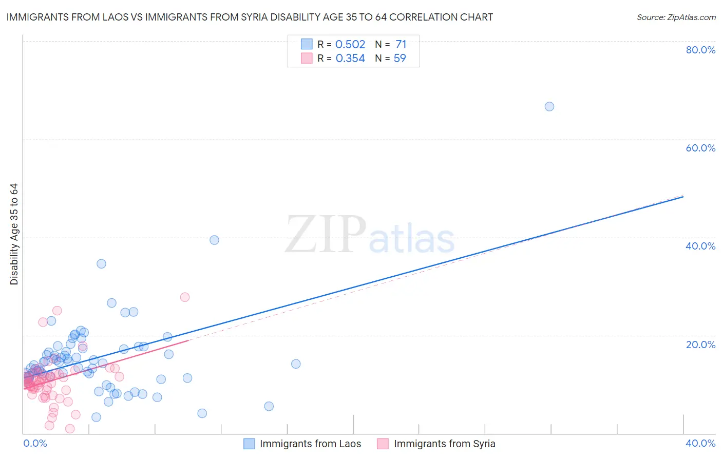 Immigrants from Laos vs Immigrants from Syria Disability Age 35 to 64