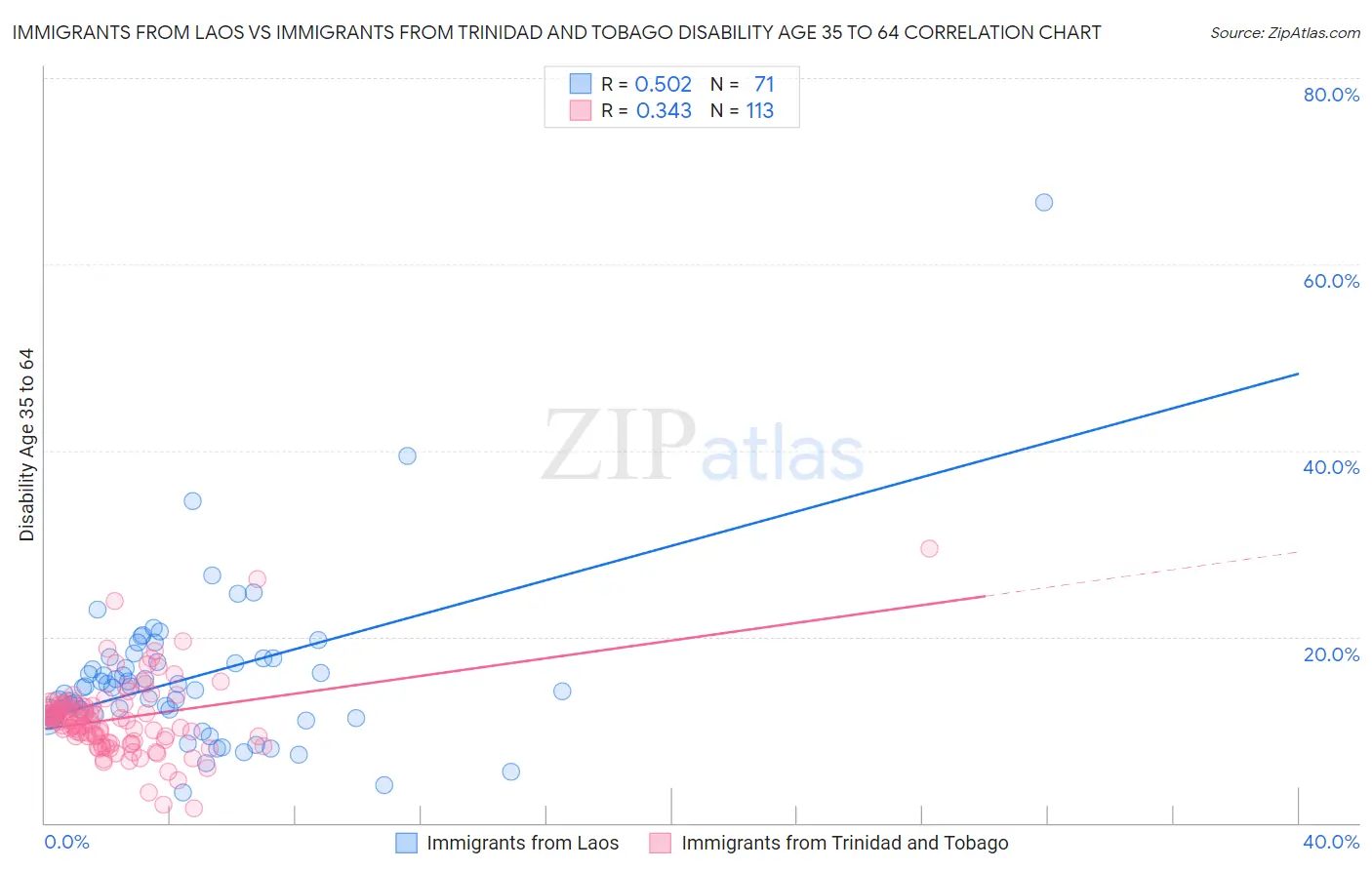 Immigrants from Laos vs Immigrants from Trinidad and Tobago Disability Age 35 to 64
