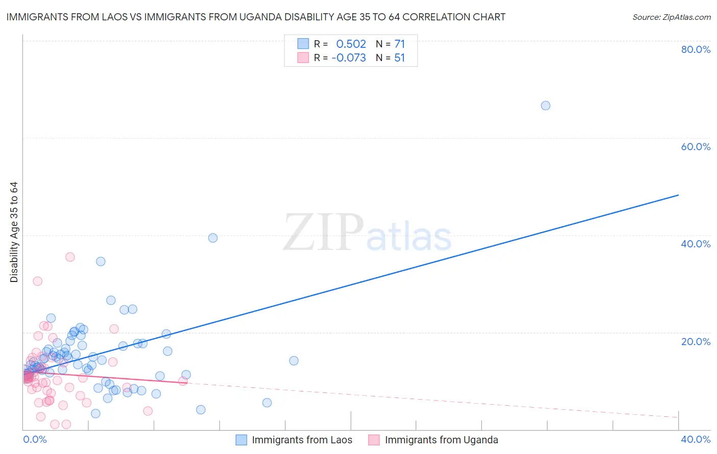 Immigrants from Laos vs Immigrants from Uganda Disability Age 35 to 64