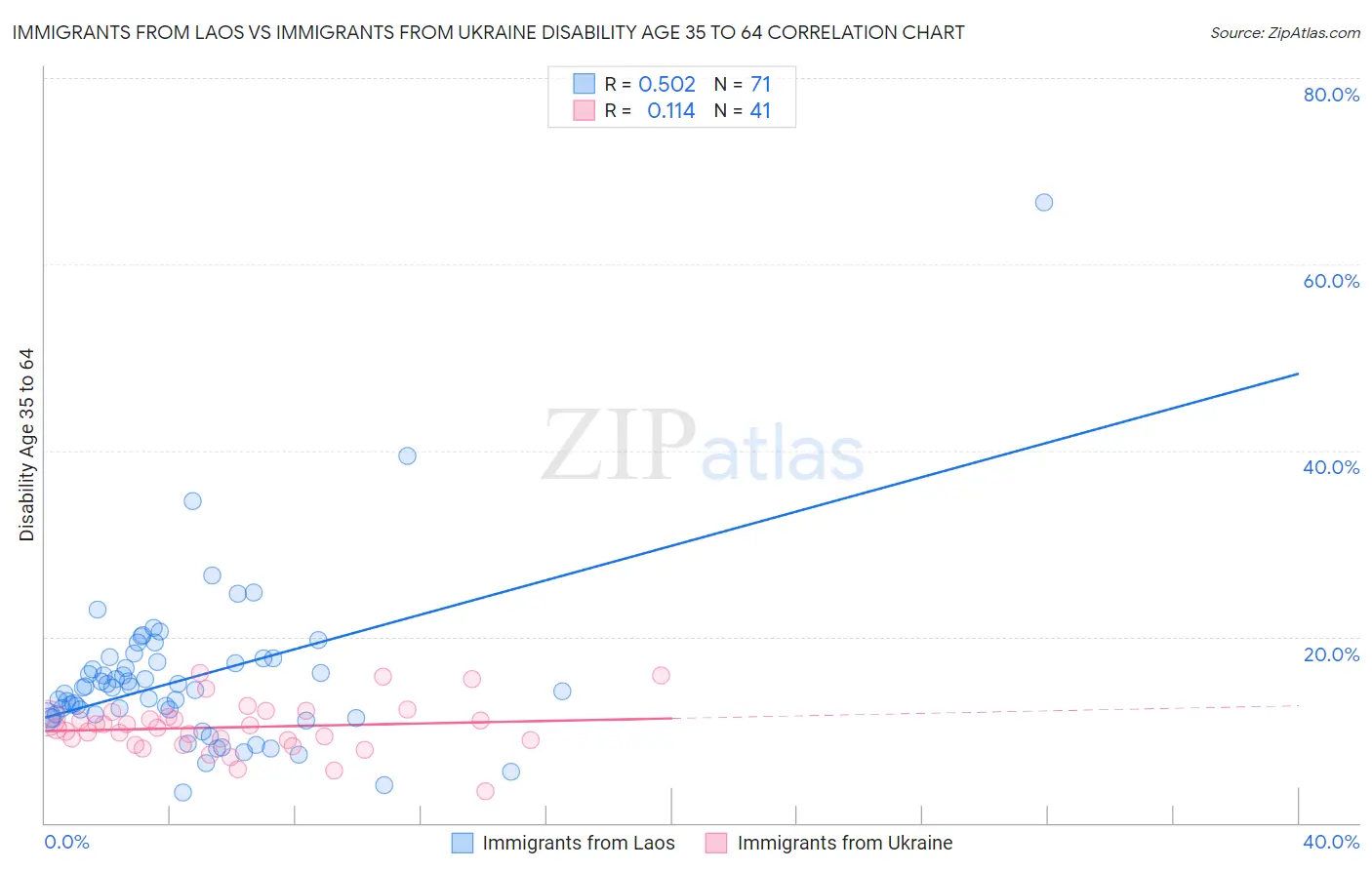 Immigrants from Laos vs Immigrants from Ukraine Disability Age 35 to 64