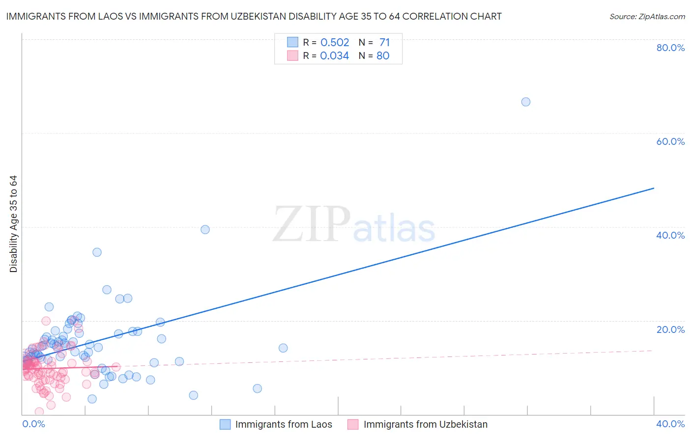 Immigrants from Laos vs Immigrants from Uzbekistan Disability Age 35 to 64