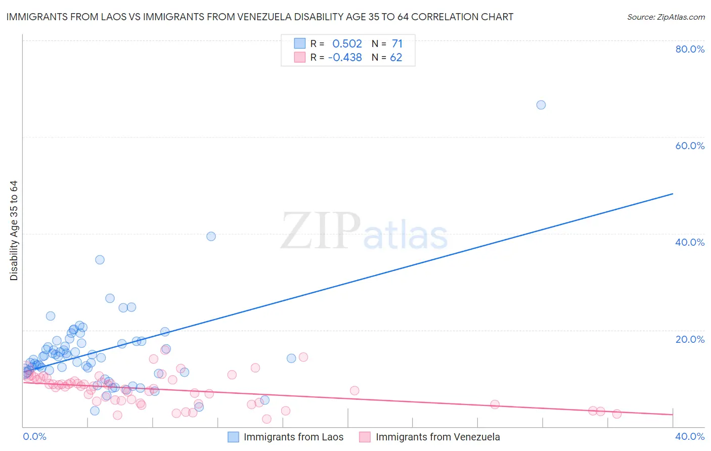 Immigrants from Laos vs Immigrants from Venezuela Disability Age 35 to 64
