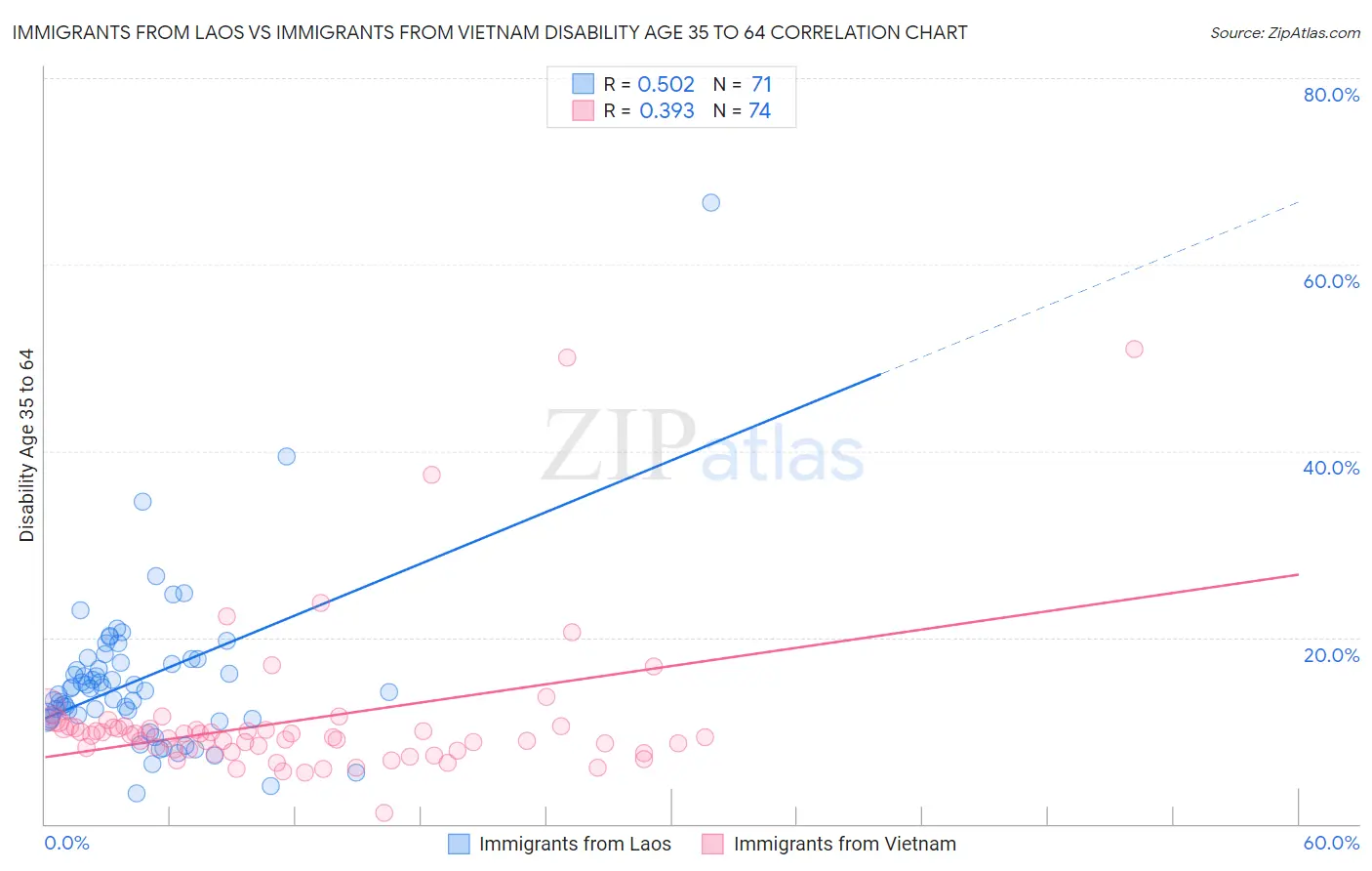 Immigrants from Laos vs Immigrants from Vietnam Disability Age 35 to 64