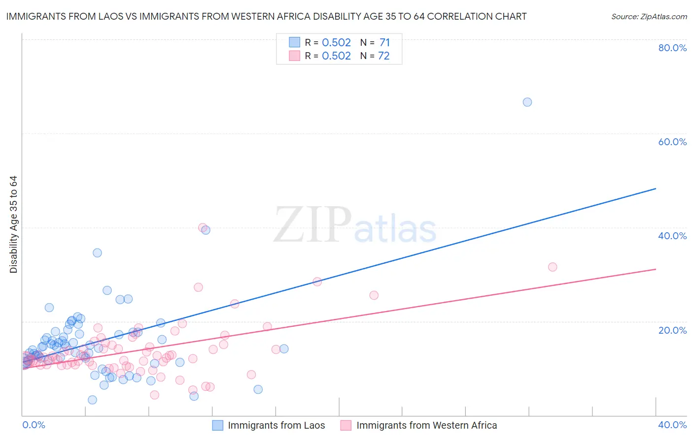 Immigrants from Laos vs Immigrants from Western Africa Disability Age 35 to 64