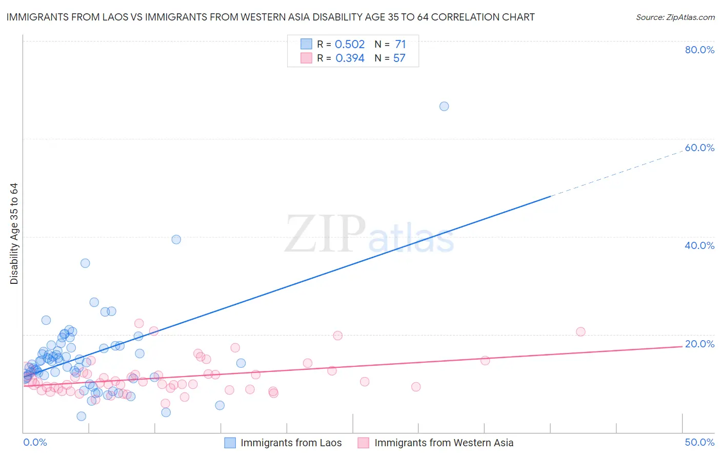 Immigrants from Laos vs Immigrants from Western Asia Disability Age 35 to 64